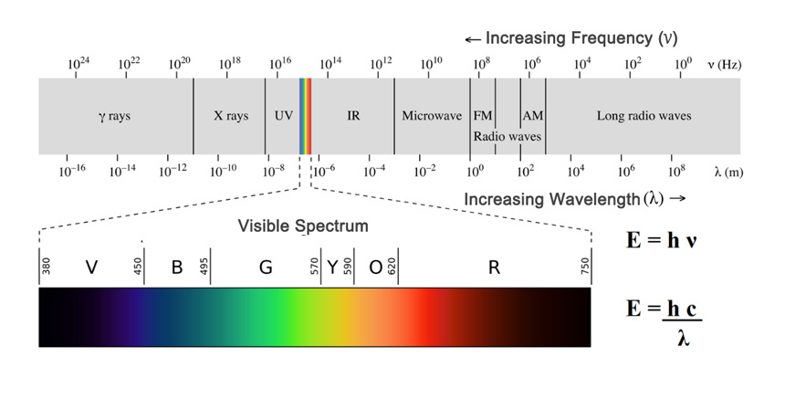 Espectro eletromagnético de pigmento fluorescente